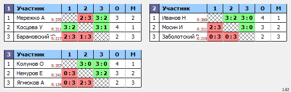 результаты турнира ТеннисОк–550